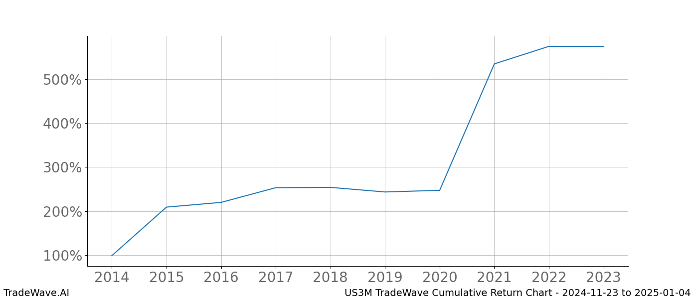 Cumulative chart US3M for date range: 2024-11-23 to 2025-01-04 - this chart shows the cumulative return of the TradeWave opportunity date range for US3M when bought on 2024-11-23 and sold on 2025-01-04 - this percent chart shows the capital growth for the date range over the past 10 years 