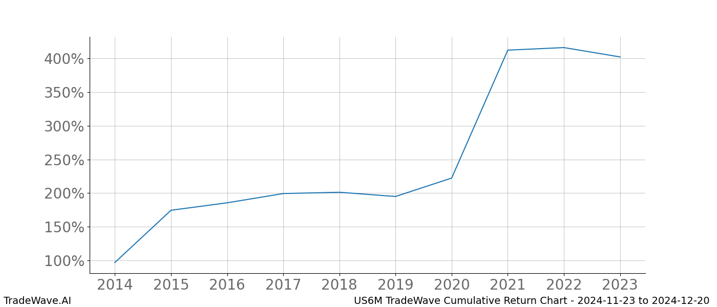 Cumulative chart US6M for date range: 2024-11-23 to 2024-12-20 - this chart shows the cumulative return of the TradeWave opportunity date range for US6M when bought on 2024-11-23 and sold on 2024-12-20 - this percent chart shows the capital growth for the date range over the past 10 years 