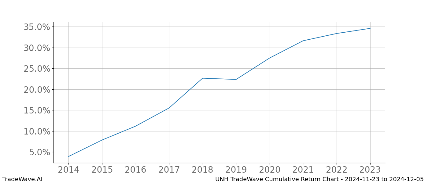 Cumulative chart UNH for date range: 2024-11-23 to 2024-12-05 - this chart shows the cumulative return of the TradeWave opportunity date range for UNH when bought on 2024-11-23 and sold on 2024-12-05 - this percent chart shows the capital growth for the date range over the past 10 years 