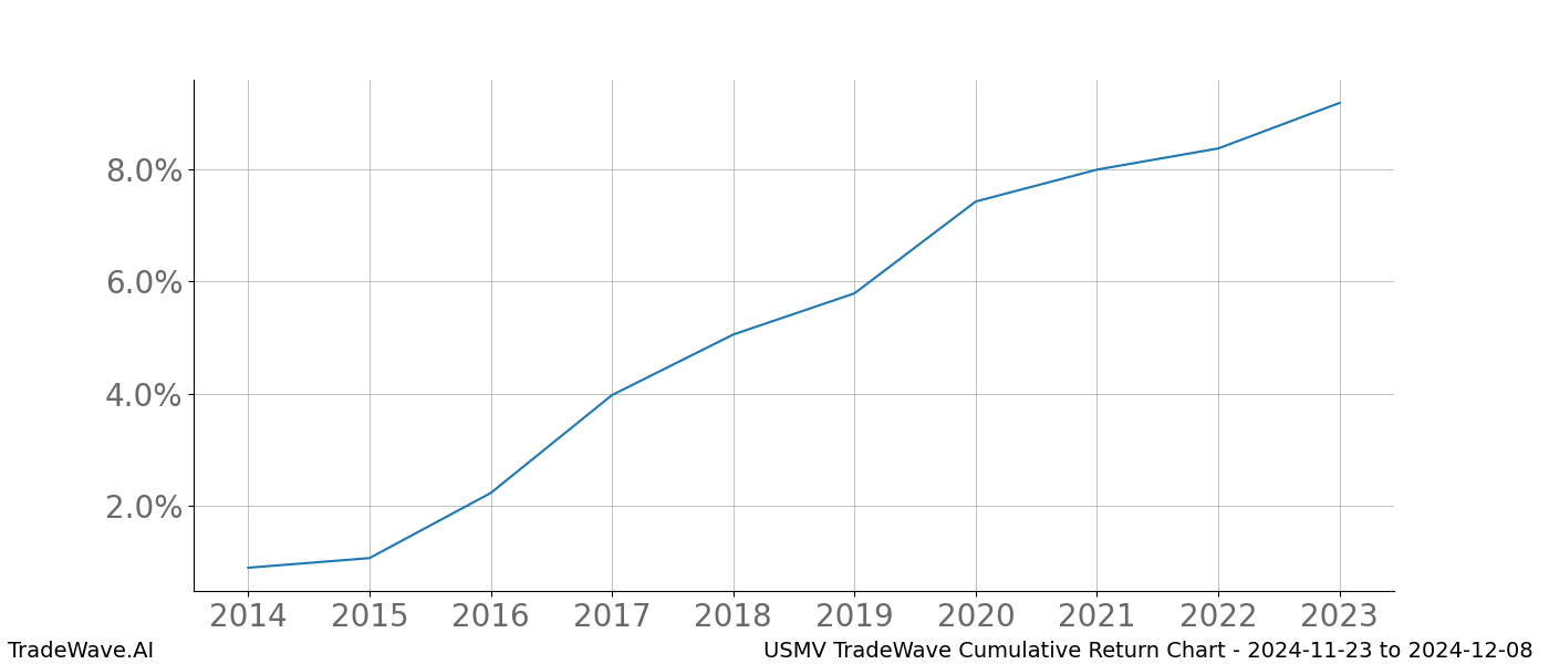 Cumulative chart USMV for date range: 2024-11-23 to 2024-12-08 - this chart shows the cumulative return of the TradeWave opportunity date range for USMV when bought on 2024-11-23 and sold on 2024-12-08 - this percent chart shows the capital growth for the date range over the past 10 years 