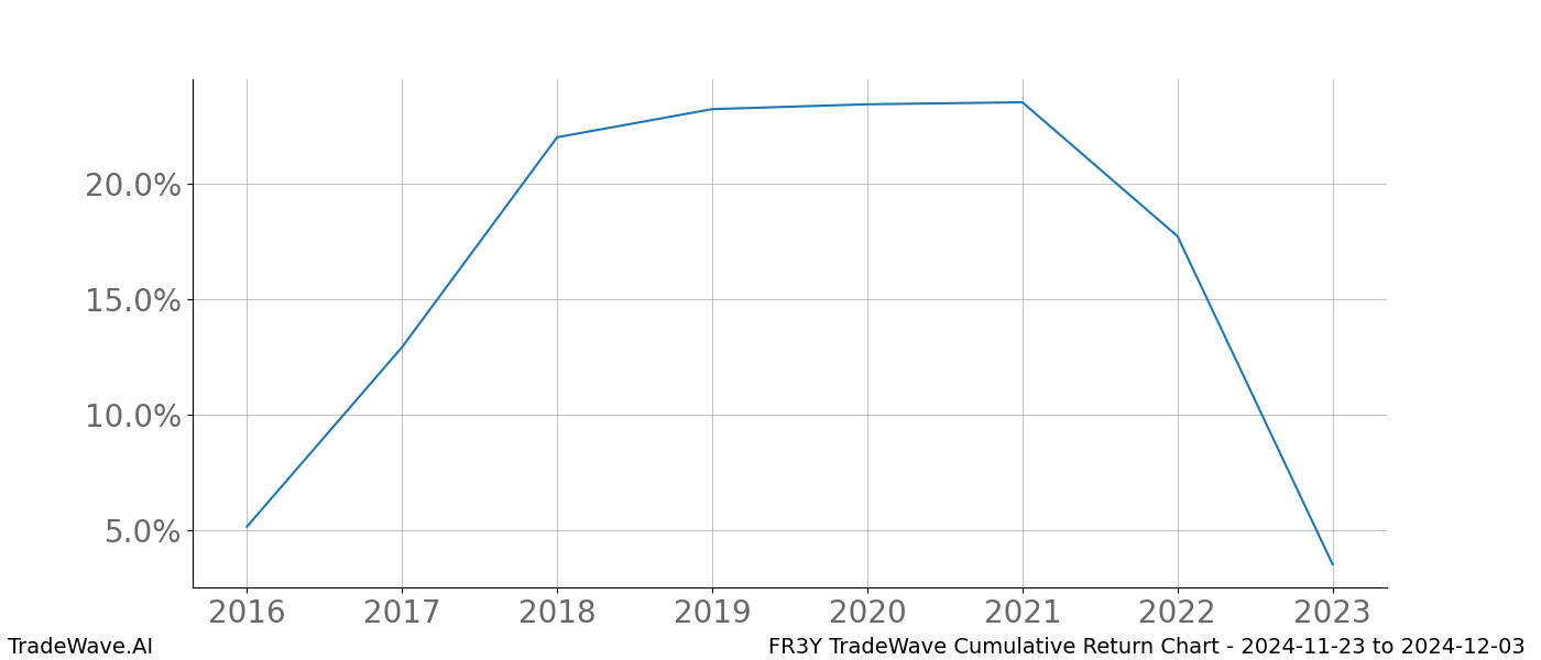 Cumulative chart FR3Y for date range: 2024-11-23 to 2024-12-03 - this chart shows the cumulative return of the TradeWave opportunity date range for FR3Y when bought on 2024-11-23 and sold on 2024-12-03 - this percent chart shows the capital growth for the date range over the past 8 years 