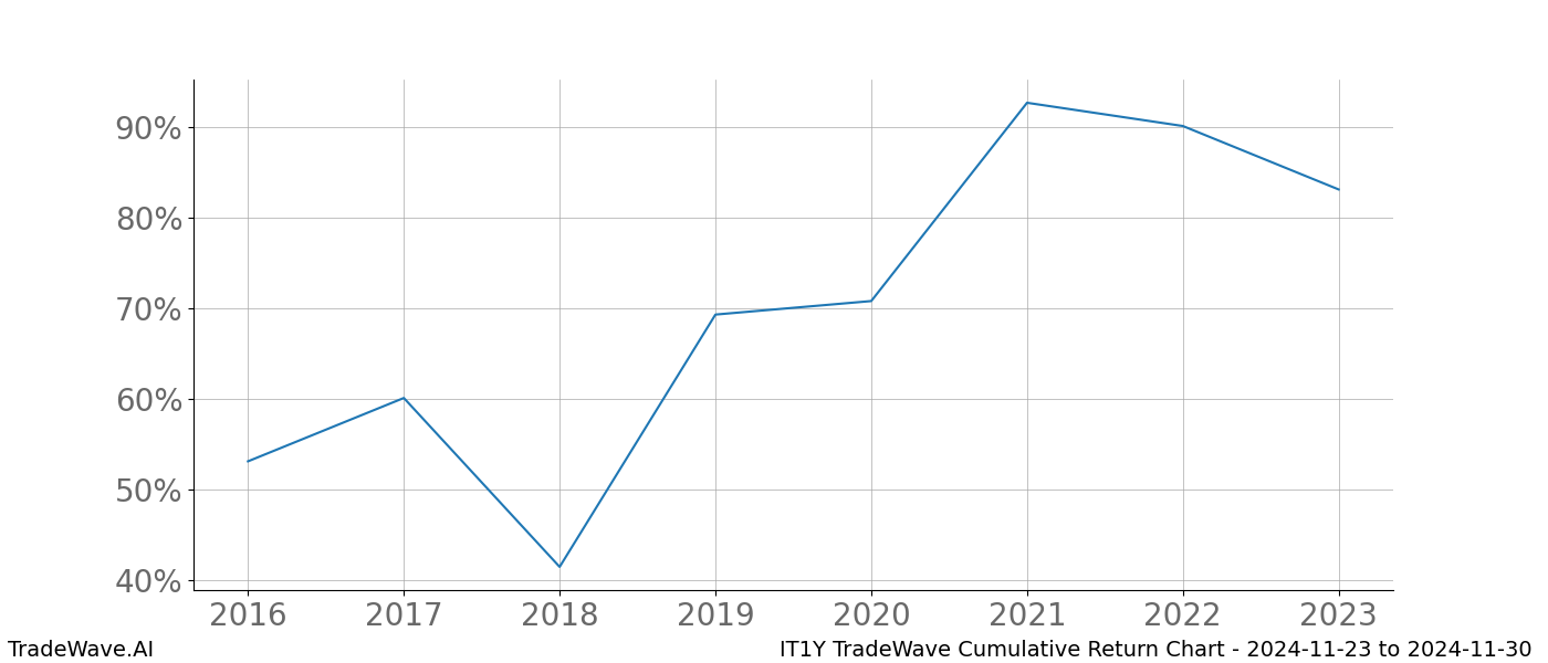 Cumulative chart IT1Y for date range: 2024-11-23 to 2024-11-30 - this chart shows the cumulative return of the TradeWave opportunity date range for IT1Y when bought on 2024-11-23 and sold on 2024-11-30 - this percent chart shows the capital growth for the date range over the past 8 years 