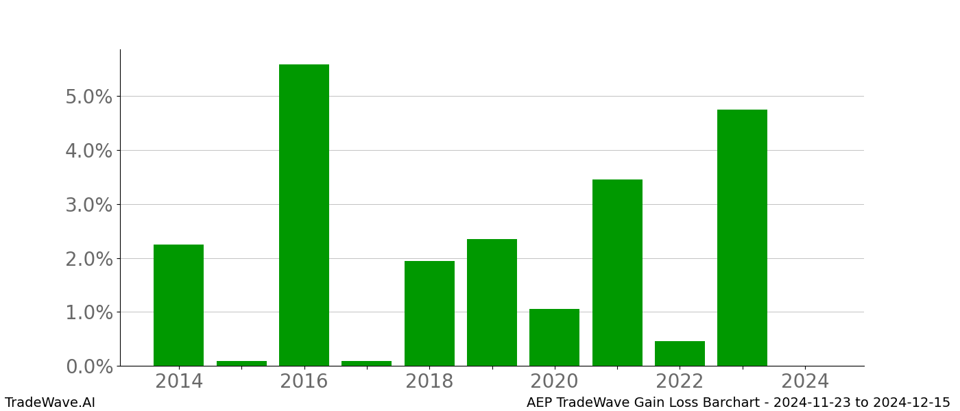 Gain/Loss barchart AEP for date range: 2024-11-23 to 2024-12-15 - this chart shows the gain/loss of the TradeWave opportunity for AEP buying on 2024-11-23 and selling it on 2024-12-15 - this barchart is showing 10 years of history