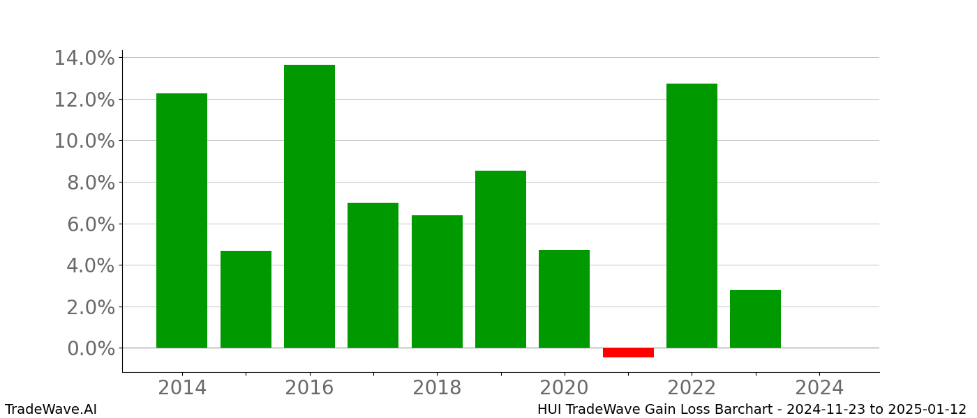 Gain/Loss barchart HUI for date range: 2024-11-23 to 2025-01-12 - this chart shows the gain/loss of the TradeWave opportunity for HUI buying on 2024-11-23 and selling it on 2025-01-12 - this barchart is showing 10 years of history