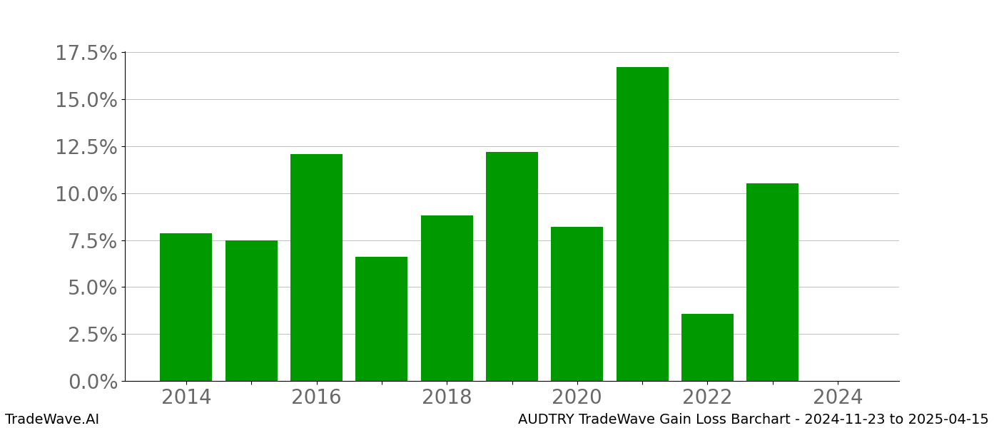 Gain/Loss barchart AUDTRY for date range: 2024-11-23 to 2025-04-15 - this chart shows the gain/loss of the TradeWave opportunity for AUDTRY buying on 2024-11-23 and selling it on 2025-04-15 - this barchart is showing 10 years of history