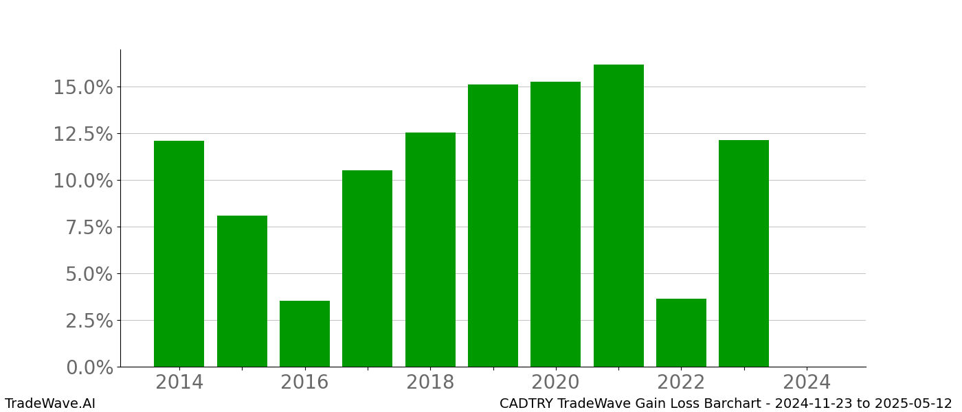 Gain/Loss barchart CADTRY for date range: 2024-11-23 to 2025-05-12 - this chart shows the gain/loss of the TradeWave opportunity for CADTRY buying on 2024-11-23 and selling it on 2025-05-12 - this barchart is showing 10 years of history