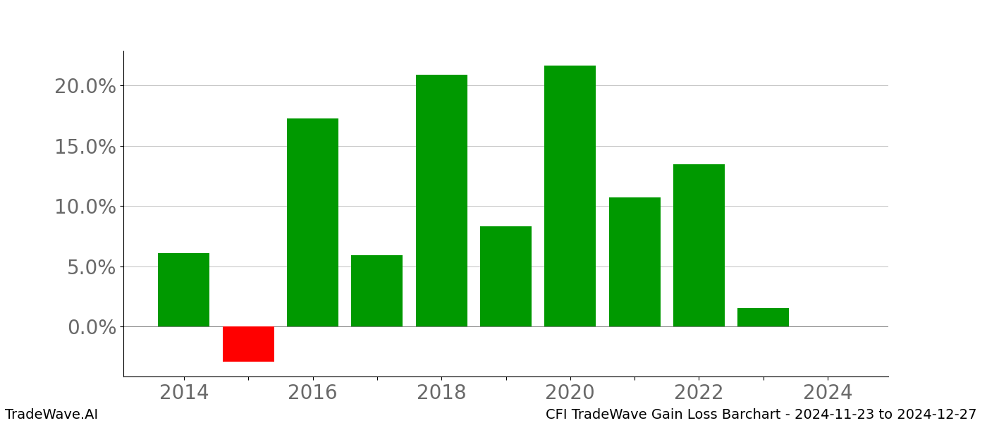 Gain/Loss barchart CFI for date range: 2024-11-23 to 2024-12-27 - this chart shows the gain/loss of the TradeWave opportunity for CFI buying on 2024-11-23 and selling it on 2024-12-27 - this barchart is showing 10 years of history