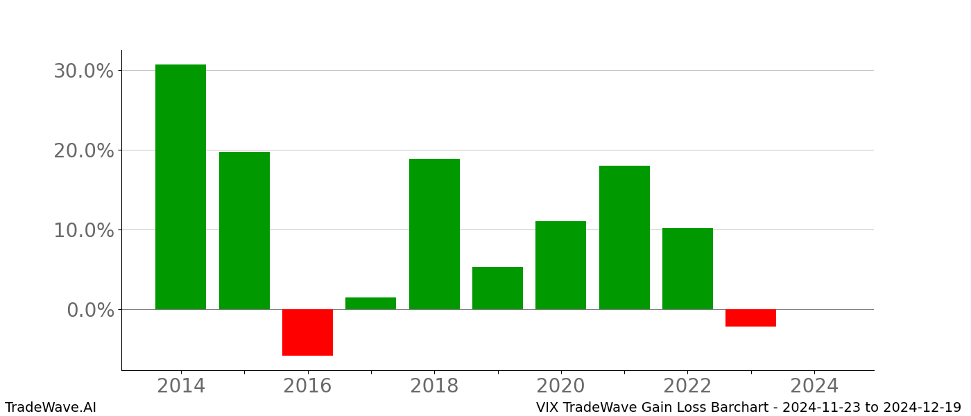 Gain/Loss barchart VIX for date range: 2024-11-23 to 2024-12-19 - this chart shows the gain/loss of the TradeWave opportunity for VIX buying on 2024-11-23 and selling it on 2024-12-19 - this barchart is showing 10 years of history