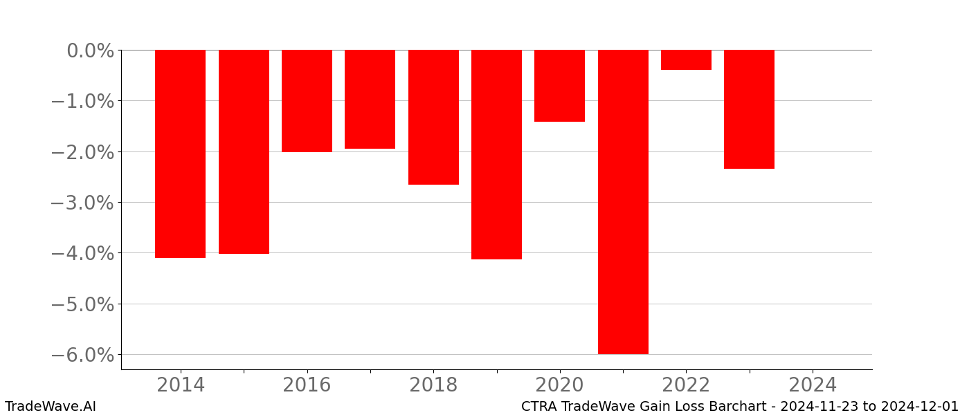 Gain/Loss barchart CTRA for date range: 2024-11-23 to 2024-12-01 - this chart shows the gain/loss of the TradeWave opportunity for CTRA buying on 2024-11-23 and selling it on 2024-12-01 - this barchart is showing 10 years of history