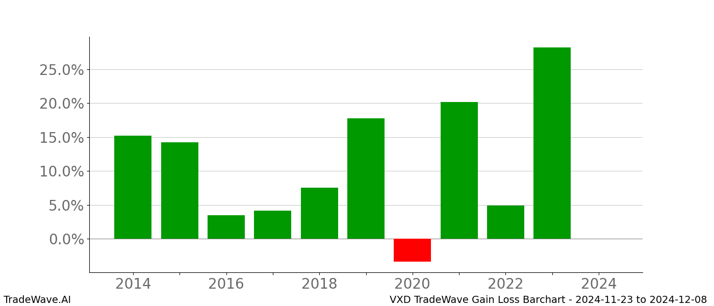 Gain/Loss barchart VXD for date range: 2024-11-23 to 2024-12-08 - this chart shows the gain/loss of the TradeWave opportunity for VXD buying on 2024-11-23 and selling it on 2024-12-08 - this barchart is showing 10 years of history