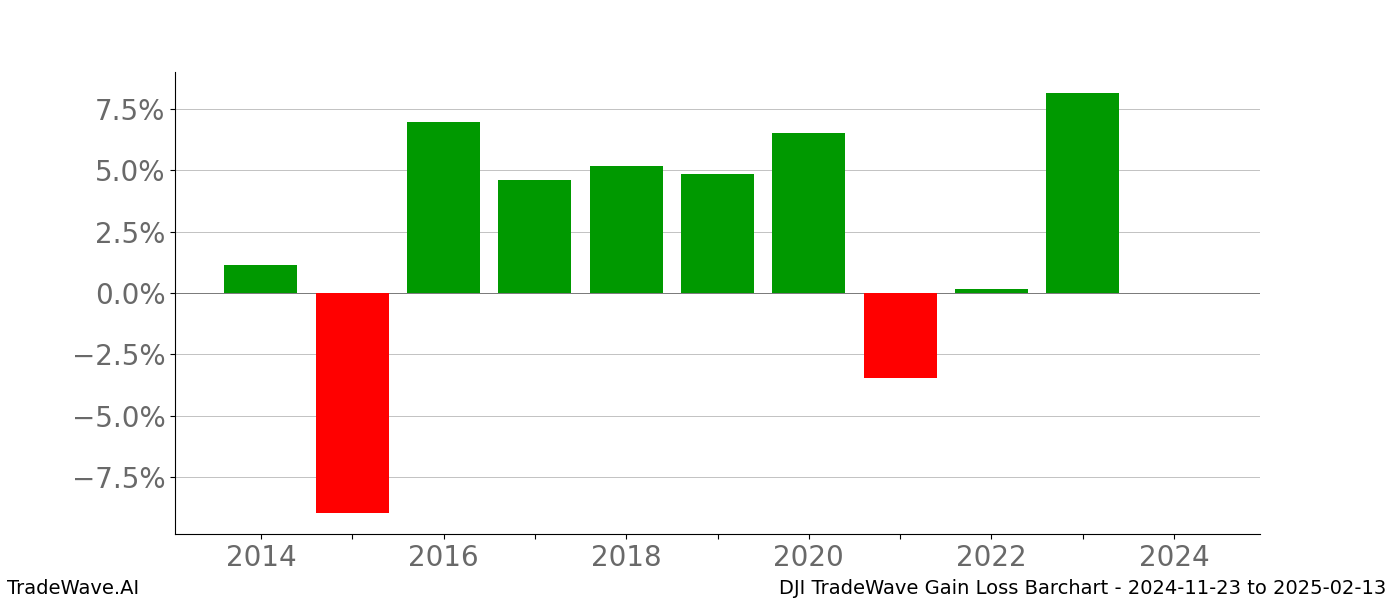 Gain/Loss barchart DJI for date range: 2024-11-23 to 2025-02-13 - this chart shows the gain/loss of the TradeWave opportunity for DJI buying on 2024-11-23 and selling it on 2025-02-13 - this barchart is showing 10 years of history