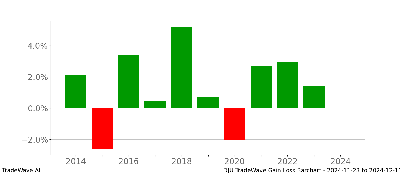 Gain/Loss barchart DJU for date range: 2024-11-23 to 2024-12-11 - this chart shows the gain/loss of the TradeWave opportunity for DJU buying on 2024-11-23 and selling it on 2024-12-11 - this barchart is showing 10 years of history