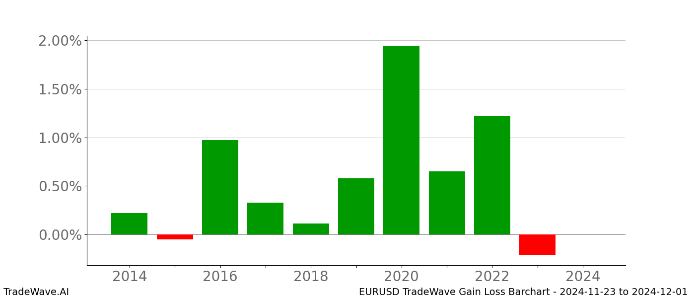 Gain/Loss barchart EURUSD for date range: 2024-11-23 to 2024-12-01 - this chart shows the gain/loss of the TradeWave opportunity for EURUSD buying on 2024-11-23 and selling it on 2024-12-01 - this barchart is showing 10 years of history