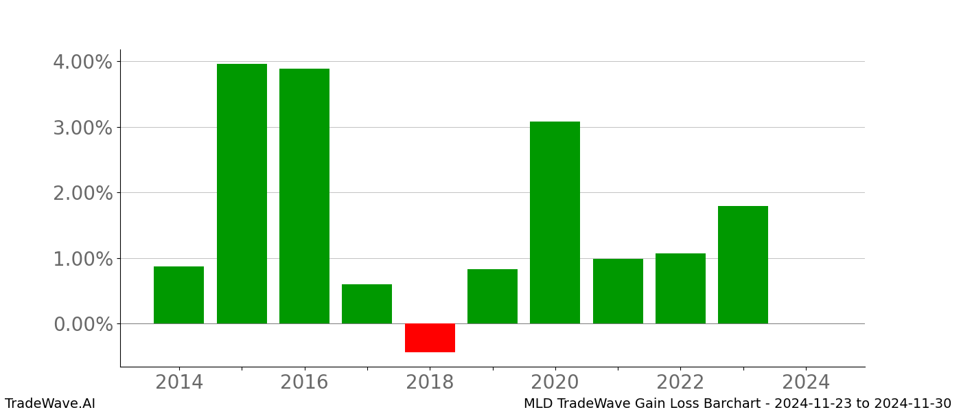 Gain/Loss barchart MLD for date range: 2024-11-23 to 2024-11-30 - this chart shows the gain/loss of the TradeWave opportunity for MLD buying on 2024-11-23 and selling it on 2024-11-30 - this barchart is showing 10 years of history