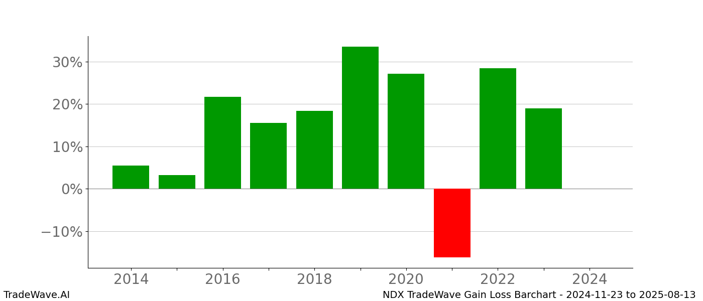 Gain/Loss barchart NDX for date range: 2024-11-23 to 2025-08-13 - this chart shows the gain/loss of the TradeWave opportunity for NDX buying on 2024-11-23 and selling it on 2025-08-13 - this barchart is showing 10 years of history