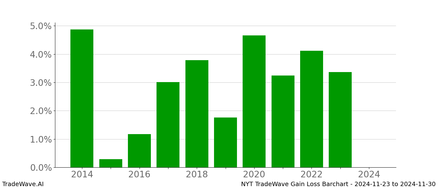 Gain/Loss barchart NYT for date range: 2024-11-23 to 2024-11-30 - this chart shows the gain/loss of the TradeWave opportunity for NYT buying on 2024-11-23 and selling it on 2024-11-30 - this barchart is showing 10 years of history