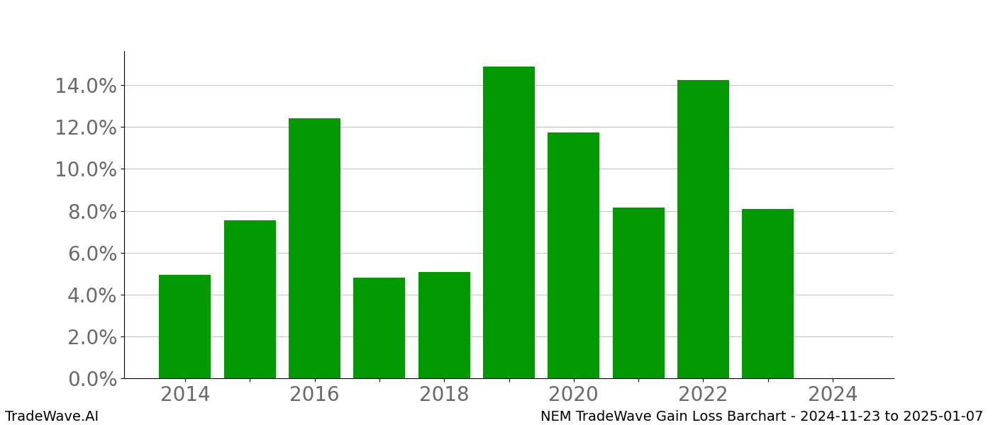 Gain/Loss barchart NEM for date range: 2024-11-23 to 2025-01-07 - this chart shows the gain/loss of the TradeWave opportunity for NEM buying on 2024-11-23 and selling it on 2025-01-07 - this barchart is showing 10 years of history