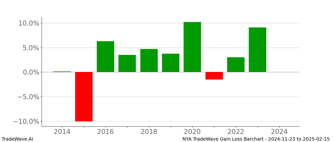 Gain/Loss barchart NYA for date range: 2024-11-23 to 2025-02-15 - this chart shows the gain/loss of the TradeWave opportunity for NYA buying on 2024-11-23 and selling it on 2025-02-15 - this barchart is showing 10 years of history