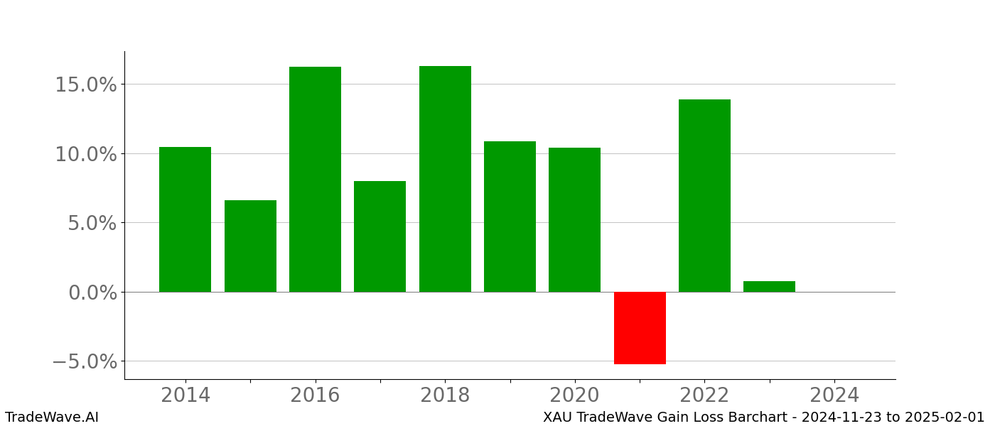 Gain/Loss barchart XAU for date range: 2024-11-23 to 2025-02-01 - this chart shows the gain/loss of the TradeWave opportunity for XAU buying on 2024-11-23 and selling it on 2025-02-01 - this barchart is showing 10 years of history