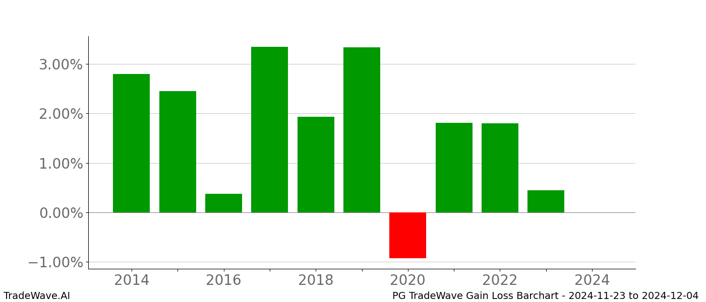 Gain/Loss barchart PG for date range: 2024-11-23 to 2024-12-04 - this chart shows the gain/loss of the TradeWave opportunity for PG buying on 2024-11-23 and selling it on 2024-12-04 - this barchart is showing 10 years of history