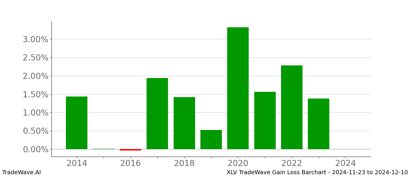 Gain/Loss barchart XLV for date range: 2024-11-23 to 2024-12-10 - this chart shows the gain/loss of the TradeWave opportunity for XLV buying on 2024-11-23 and selling it on 2024-12-10 - this barchart is showing 10 years of history