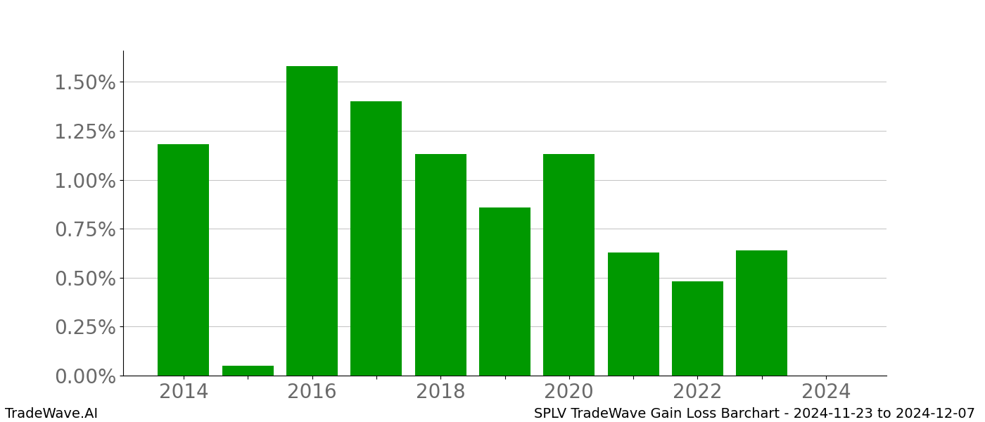 Gain/Loss barchart SPLV for date range: 2024-11-23 to 2024-12-07 - this chart shows the gain/loss of the TradeWave opportunity for SPLV buying on 2024-11-23 and selling it on 2024-12-07 - this barchart is showing 10 years of history