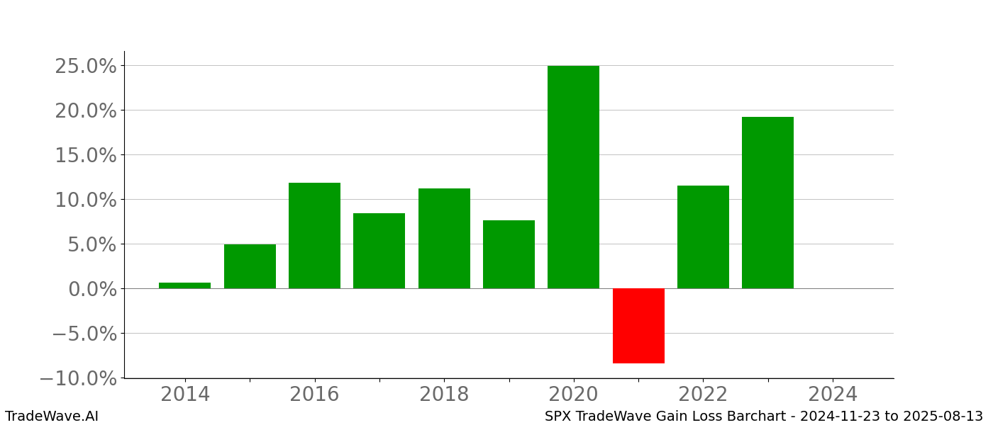 Gain/Loss barchart SPX for date range: 2024-11-23 to 2025-08-13 - this chart shows the gain/loss of the TradeWave opportunity for SPX buying on 2024-11-23 and selling it on 2025-08-13 - this barchart is showing 10 years of history