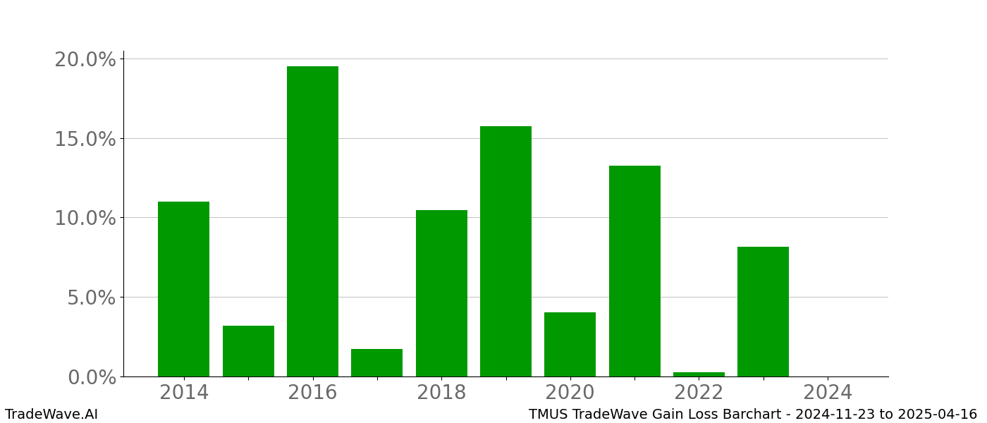 Gain/Loss barchart TMUS for date range: 2024-11-23 to 2025-04-16 - this chart shows the gain/loss of the TradeWave opportunity for TMUS buying on 2024-11-23 and selling it on 2025-04-16 - this barchart is showing 10 years of history