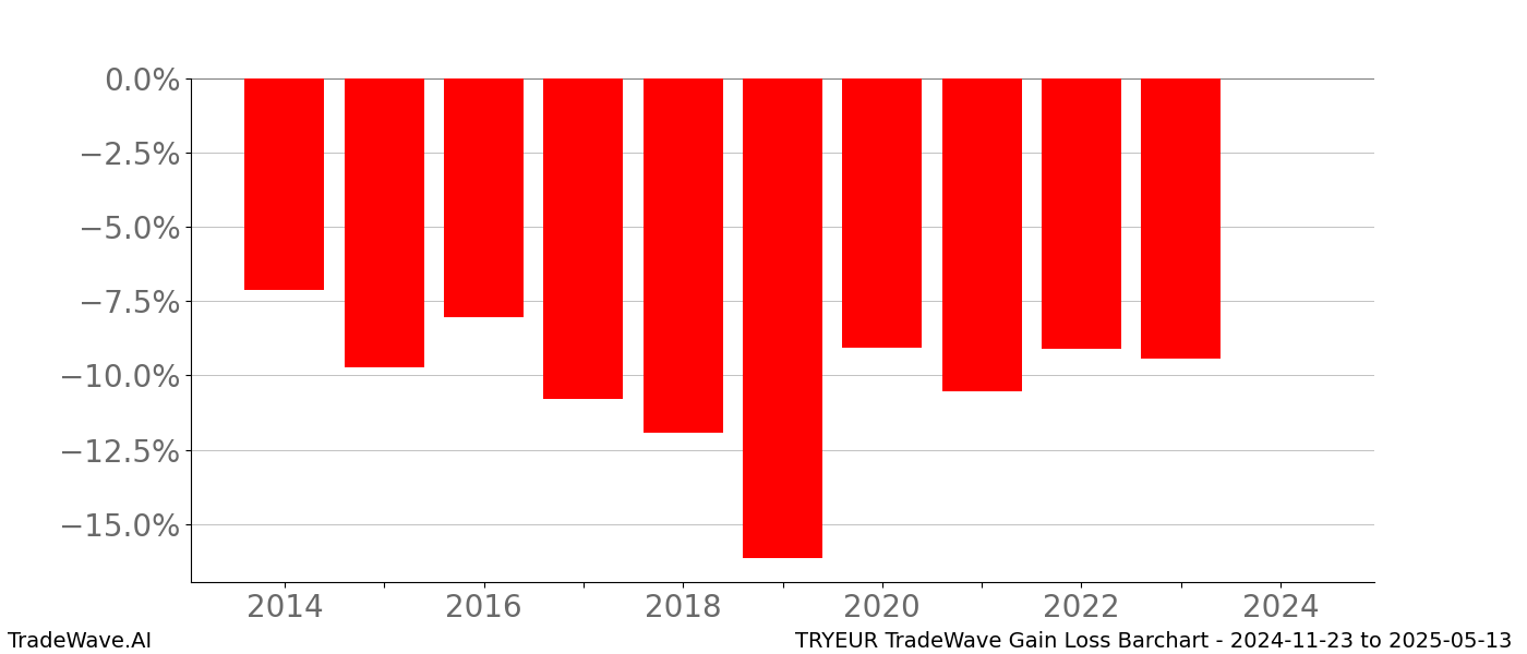Gain/Loss barchart TRYEUR for date range: 2024-11-23 to 2025-05-13 - this chart shows the gain/loss of the TradeWave opportunity for TRYEUR buying on 2024-11-23 and selling it on 2025-05-13 - this barchart is showing 10 years of history