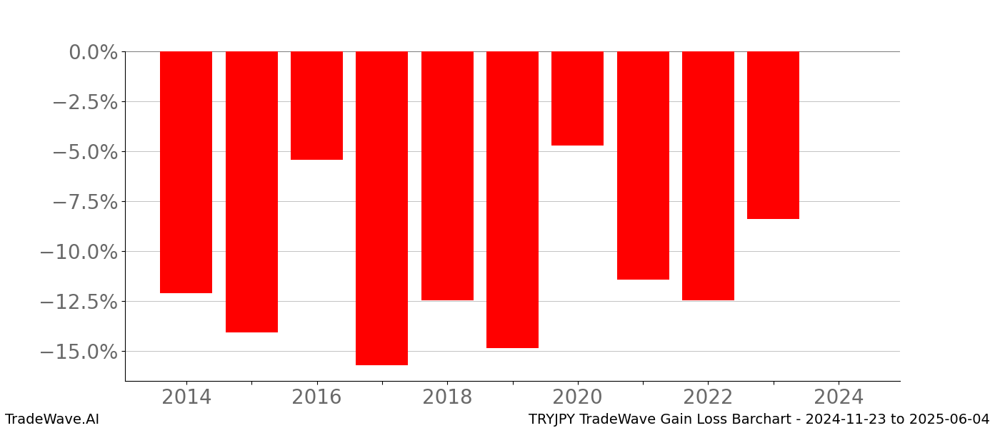 Gain/Loss barchart TRYJPY for date range: 2024-11-23 to 2025-06-04 - this chart shows the gain/loss of the TradeWave opportunity for TRYJPY buying on 2024-11-23 and selling it on 2025-06-04 - this barchart is showing 10 years of history