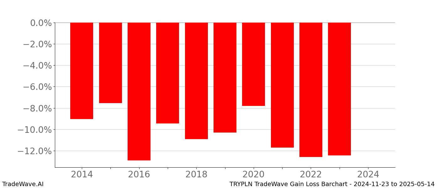 Gain/Loss barchart TRYPLN for date range: 2024-11-23 to 2025-05-14 - this chart shows the gain/loss of the TradeWave opportunity for TRYPLN buying on 2024-11-23 and selling it on 2025-05-14 - this barchart is showing 10 years of history