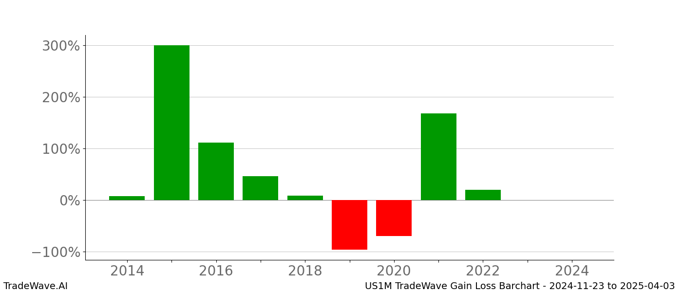 Gain/Loss barchart US1M for date range: 2024-11-23 to 2025-04-03 - this chart shows the gain/loss of the TradeWave opportunity for US1M buying on 2024-11-23 and selling it on 2025-04-03 - this barchart is showing 10 years of history