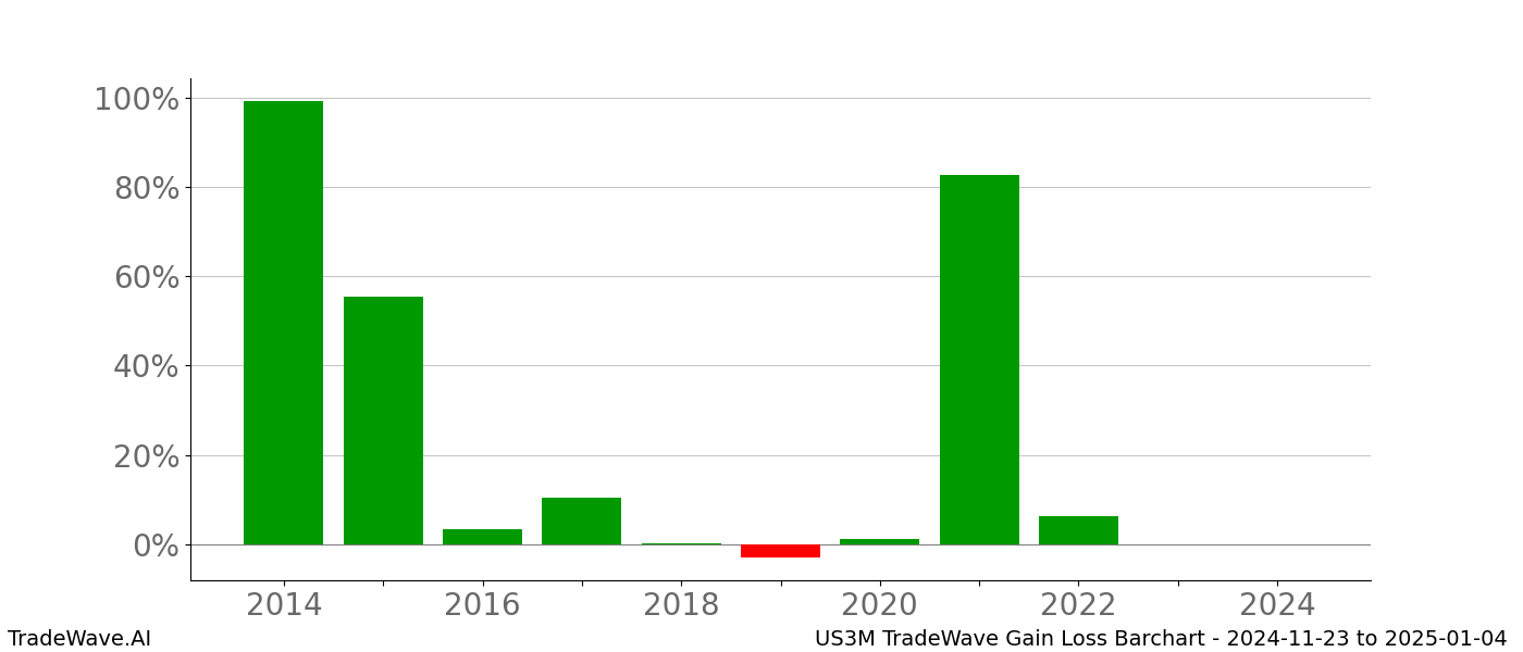 Gain/Loss barchart US3M for date range: 2024-11-23 to 2025-01-04 - this chart shows the gain/loss of the TradeWave opportunity for US3M buying on 2024-11-23 and selling it on 2025-01-04 - this barchart is showing 10 years of history