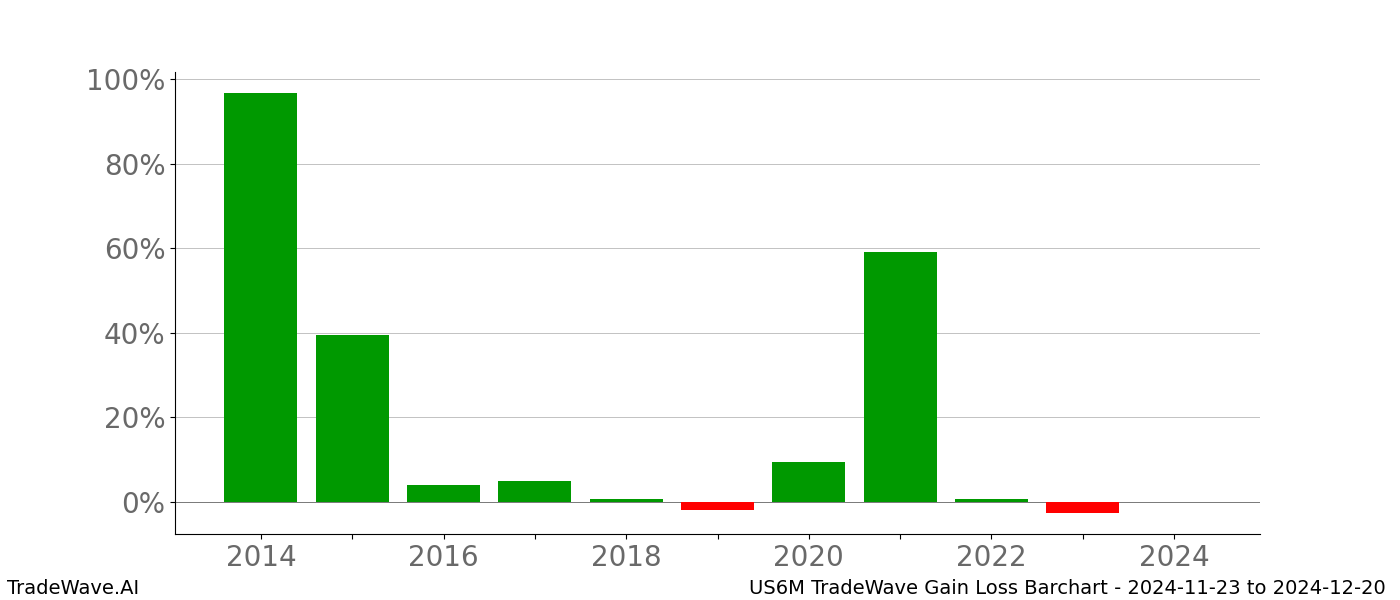 Gain/Loss barchart US6M for date range: 2024-11-23 to 2024-12-20 - this chart shows the gain/loss of the TradeWave opportunity for US6M buying on 2024-11-23 and selling it on 2024-12-20 - this barchart is showing 10 years of history