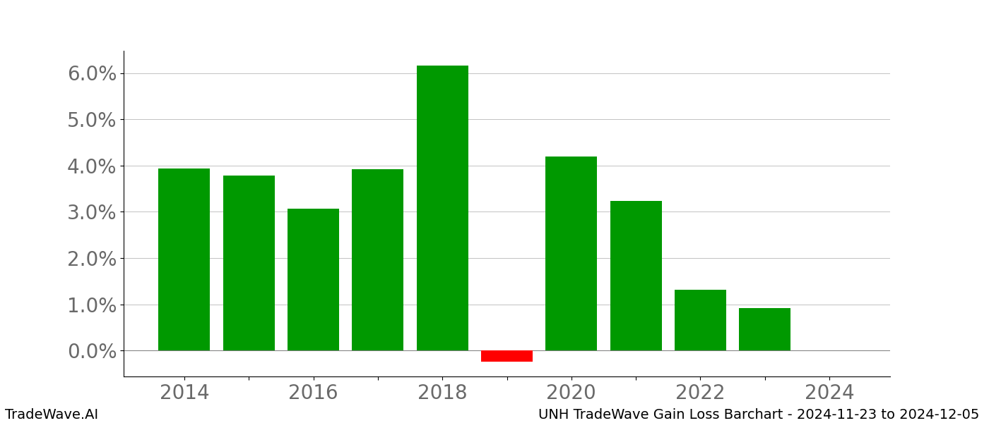 Gain/Loss barchart UNH for date range: 2024-11-23 to 2024-12-05 - this chart shows the gain/loss of the TradeWave opportunity for UNH buying on 2024-11-23 and selling it on 2024-12-05 - this barchart is showing 10 years of history