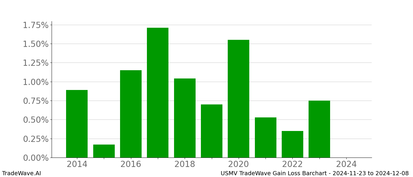 Gain/Loss barchart USMV for date range: 2024-11-23 to 2024-12-08 - this chart shows the gain/loss of the TradeWave opportunity for USMV buying on 2024-11-23 and selling it on 2024-12-08 - this barchart is showing 10 years of history