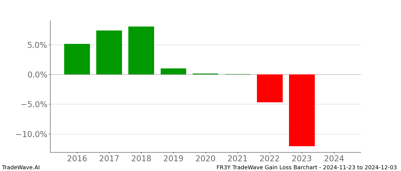 Gain/Loss barchart FR3Y for date range: 2024-11-23 to 2024-12-03 - this chart shows the gain/loss of the TradeWave opportunity for FR3Y buying on 2024-11-23 and selling it on 2024-12-03 - this barchart is showing 8 years of history