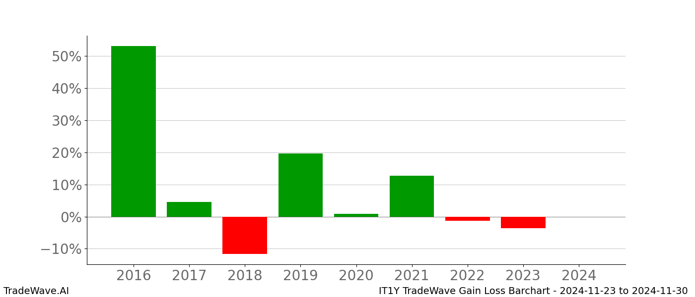 Gain/Loss barchart IT1Y for date range: 2024-11-23 to 2024-11-30 - this chart shows the gain/loss of the TradeWave opportunity for IT1Y buying on 2024-11-23 and selling it on 2024-11-30 - this barchart is showing 8 years of history