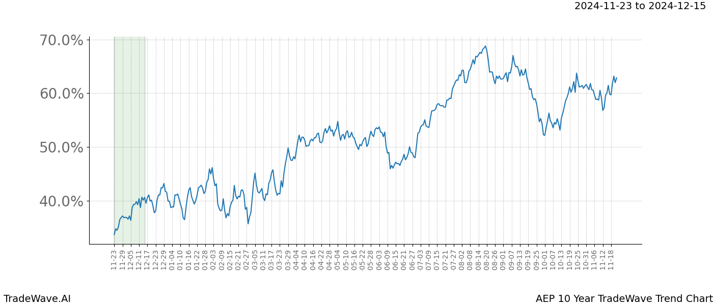 TradeWave Trend Chart AEP shows the average trend of the financial instrument over the past 10 years.  Sharp uptrends and downtrends signal a potential TradeWave opportunity