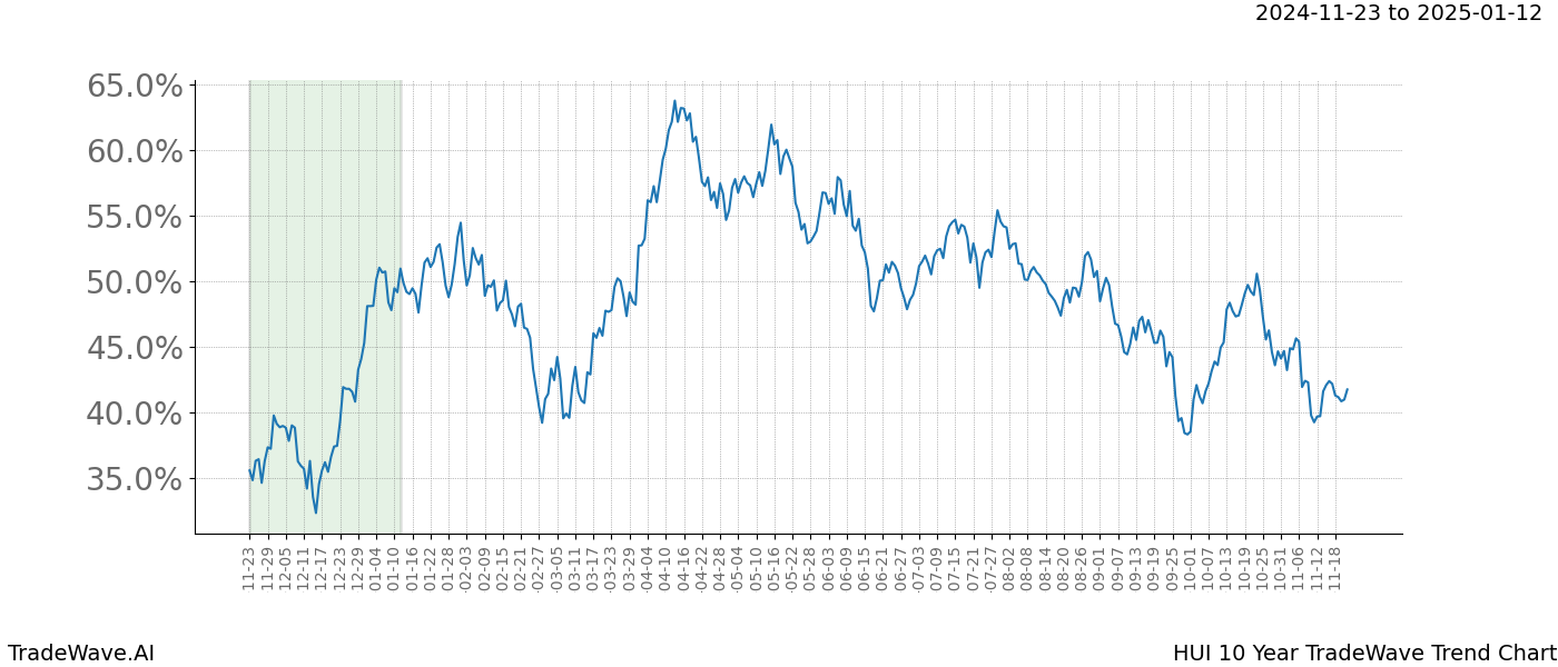 TradeWave Trend Chart HUI shows the average trend of the financial instrument over the past 10 years.  Sharp uptrends and downtrends signal a potential TradeWave opportunity