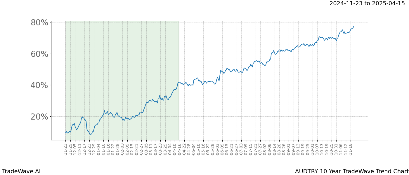 TradeWave Trend Chart AUDTRY shows the average trend of the financial instrument over the past 10 years.  Sharp uptrends and downtrends signal a potential TradeWave opportunity