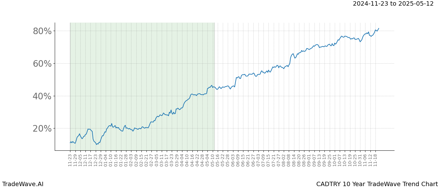 TradeWave Trend Chart CADTRY shows the average trend of the financial instrument over the past 10 years.  Sharp uptrends and downtrends signal a potential TradeWave opportunity