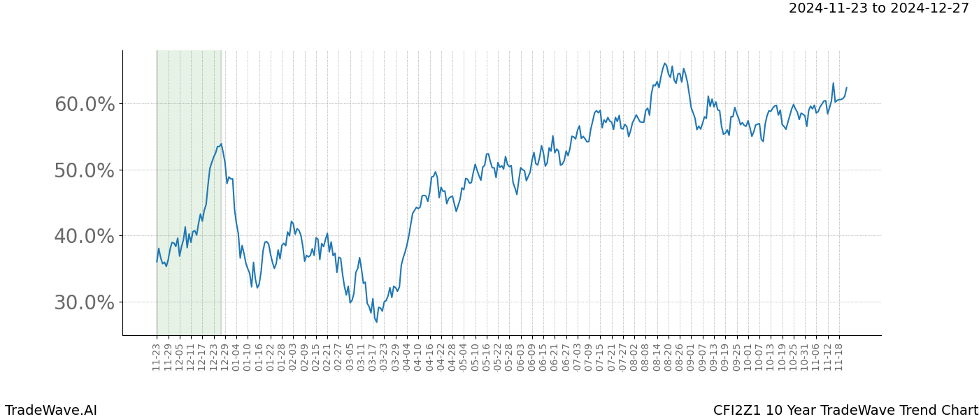 TradeWave Trend Chart CFI2Z1 shows the average trend of the financial instrument over the past 10 years.  Sharp uptrends and downtrends signal a potential TradeWave opportunity