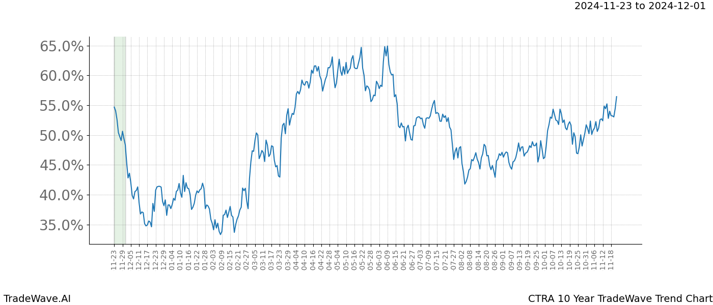 TradeWave Trend Chart CTRA shows the average trend of the financial instrument over the past 10 years.  Sharp uptrends and downtrends signal a potential TradeWave opportunity