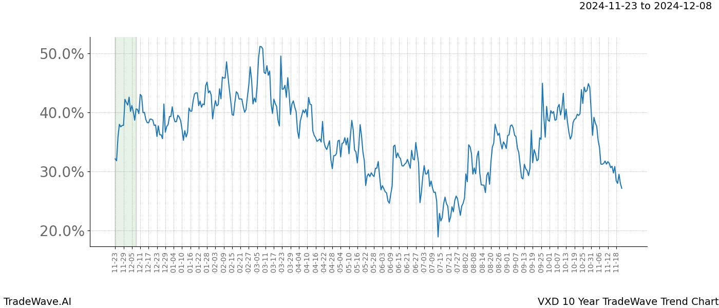 TradeWave Trend Chart VXD shows the average trend of the financial instrument over the past 10 years.  Sharp uptrends and downtrends signal a potential TradeWave opportunity