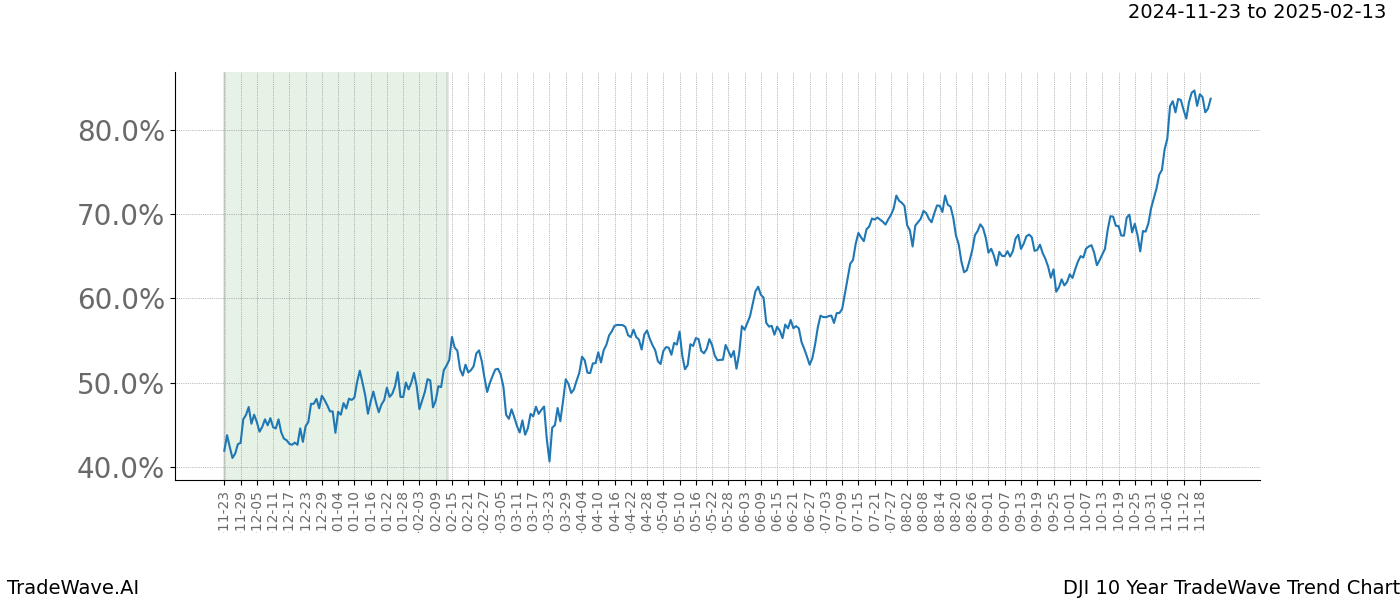 TradeWave Trend Chart DJI shows the average trend of the financial instrument over the past 10 years.  Sharp uptrends and downtrends signal a potential TradeWave opportunity