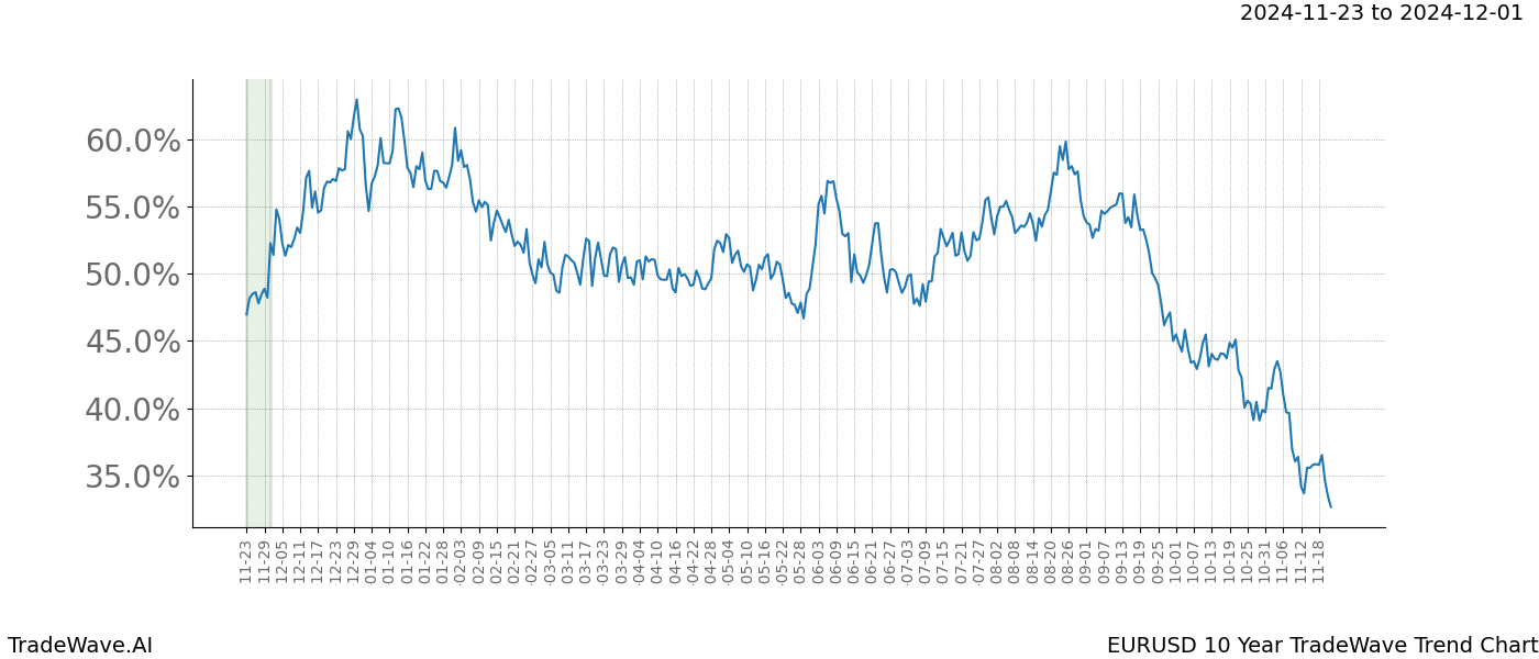 TradeWave Trend Chart EURUSD shows the average trend of the financial instrument over the past 10 years.  Sharp uptrends and downtrends signal a potential TradeWave opportunity