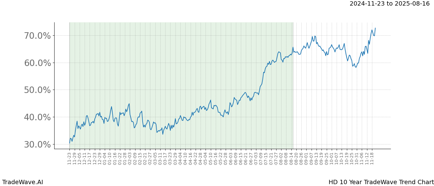 TradeWave Trend Chart HD shows the average trend of the financial instrument over the past 10 years.  Sharp uptrends and downtrends signal a potential TradeWave opportunity