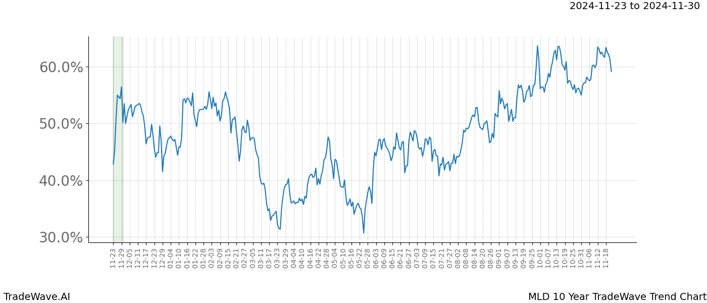 TradeWave Trend Chart MLD shows the average trend of the financial instrument over the past 10 years.  Sharp uptrends and downtrends signal a potential TradeWave opportunity