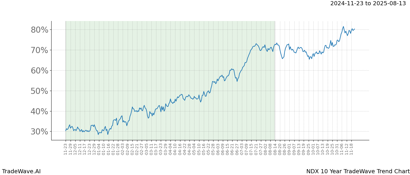 TradeWave Trend Chart NDX shows the average trend of the financial instrument over the past 10 years.  Sharp uptrends and downtrends signal a potential TradeWave opportunity